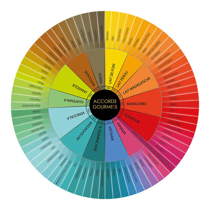 Roue de dégustation - accords