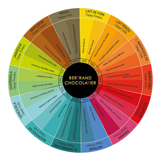 Roue de dégustation - Profil aromatique